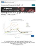 Percentage of Visits for ILI by Age Group Reported by a Subset of ILINet Providers Updated Aug 14 2020
