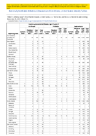 Invasive pneumococcal disease age 5 Week 51 Weekly cases of notifiable diseases United States US territories and NonUS Residents week ending December 25 2021