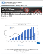 US Clinical Laboratories Reporting SARSCoV2 Test Results to CDC Updated April July 17 2020