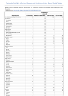 Candida auris Clinical Week 26 Weekly cases of notifiable diseases United States US Territories and NonUS Residents week ending July 1 2023