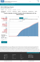 Trends in number of COVID19 cases in the US reported to CDC by stateterritory trends in total and cumulative incidence rate of COVID19 deaths in the United States reported to CDC per 100000 population Oct 9 2020
