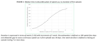 Figure 3 Median time to discontinuation of opioid use by duration of first episode