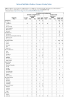 Ehrlichia ewingii infection Ehrlichiosis and Anaplasmosis Undetermined Week 52 Weekly cases of selected notifiable diseases   1000 cases reported during the preceding year and selected low frequency diseases United States and US territories week ending December 29 2018