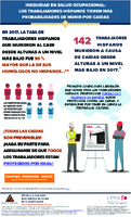 Inequidad en salud ocupacional Los trabajadores Hispanos tienen ms probabilidades de morir por cadas