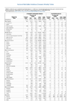 Chlamydia trachomatis infection Coccidioidomycosis Week 04 Weekly cases of selected notifiable diseases   1000 cases reported during the preceding year and selected low frequency diseases United States and US territories week ending January 27 2018