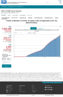 Trends in number of COVID19 cases in the US reported to CDC by stateterritory trends in total and cumulative incidence rate of COVID19 cases in the United States reported to CDC per 100000 population Oct 9 2020