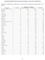 Hepatitis C chronic Probable Week 52 Weekly cases of notifiable diseases United States US Territories and NonUS Residents week ending December 27 2025