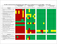 Figure 1 Dashboard of Tuberculosis Infection Control TBIC Measures Implemented by Seven Pilot Facilities  Nigeria 2015