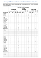 Haemophilus influenzae invasive disease age 5 years Week 33 Weekly cases of notifiable diseases United States US territories and NonUS Residents week ending August 20 2022