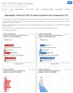 Demographic trends of COVID19 cases and deaths in the US reported to CDC Cases by RaceEthnicity Deaths by RaceEthnicity Cases by Age Group Deaths by Age Group Cases by Sex Deaths by Sex Aug 1 2020