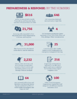 Preparedness  Response By the Numbers