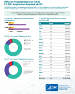 Office of Financial Resources OFR FY 2021 acquisition snapshot at CDC