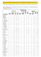 Meningococcal disease Week 47 Weekly cases of notifiable diseases United States US territories and NonUS Residents week ending November 27 2021