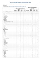 Hepatitis C perinatal infection Influenzaassociated pediatric mortality Perinatal Mortality Week 03 Weekly cases of notifiable diseases United States US territories and NonUS Residents weeks ending January 19 2019