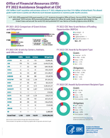 Office of Financial Resources OFR FY 2022 assitance snapshot at CDC