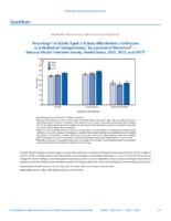 QuickStats Percentage of Adults Aged 18 Years Who Walked 10 Minutes As a Method of Transportation by Location of Residence  National Health Interview Survey United States 2005 2010 and 2015