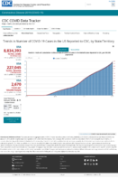 Trends in Number of COVID19 Cases in the US Reported to CDC by StateTerritory Trends in Total and Cumulative Incidence Rate of COVID19 Cases in the United States Reported to CDC per 100000 Population Oct 27 2020