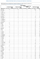 Arboviral diseases La Crosse virus disease Powassan virus disease St Louis encephalitis virus disease West Nile virus disease TABLE 2b Nationally Notifiable Infectious Diseases and Conditions United States Reported cases of notifiable diseases by region and reporting area   United States and US territories 2017