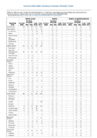 Rabies animal Rubella Rubella congenital syndrome Week 10Weekly cases of selected notifiable diseases   1000 cases reported during the preceding year and selected low frequency diseases United States and US territories week ending February 24 2018
