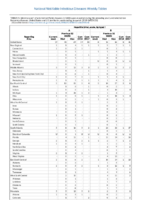 Table 2h Hepatitis A B Week 01 Weekly cases of selected notifiable diseases   1000 cases reported during the preceding year and selected low frequency diseases United States and US territories week ending January 6 2018