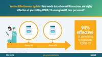 Vaccine Effectiveness Update Realworld Data Show MRNA Vaccines Are Highly Effective at Preventing COVID19 Among Health Care Personnel