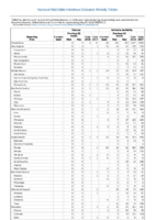 Table 2q Tetanus Varicella morbidity Week 21 Weekly cases of selected notifiable diseases   1000 cases reported during the preceding year and selected low frequency diseases United States and US territories week ending May 26 2018