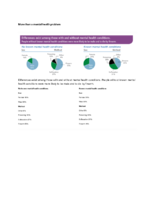 Differences Exist Among Those with and Without Mental Health Conditions People Without Known Mental Health Conditions Were More Likely to Be Male and to Die by Firearm CDC Vital Signs June 7 2018