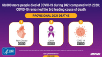 60000 More People Died of COVID19 During 2021 Compared with 2020 COVID19 Remained the 3rd Leading Cause of Death