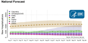 COVID19 forecasts  hospitalizations National Forecast