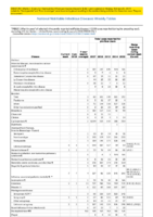 Table Week 01 Weekly cases of selected infrequently reported notifiable diseases 1000 cases reported during the preceding year excluding US territories  United States week ending January 6 2018