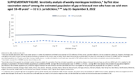 Supplementary Figure Sensitivity Analysis of Weekly Monkeypox Incidence by First Dose Vaccination Status Among the Estimated Population of Gay or Bisexual Men Who Have Sex With Men Aged 1849 Years  32 US Jurisdictions July 31September 3 2022