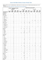 Hemolytic uremic syndrome postdiarrheal Hepatitis viral acute by type Week 01 Weekly cases of notifiable diseases United States US territories and NonUS Residents weeks ending January 5 2019