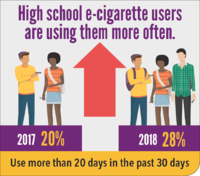 Data Visualization High School ECigarette Users Are Using Them More Often CDC Vital Signs February 11 2019