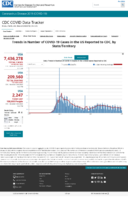 Trends in number of COVID19 cases in the US reported to CDC by stateterritory daily trends in number of COVID19 deaths in the United States reported to CDC Oct 6 2020