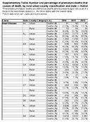 Preventable Premature Deaths From the Five Leading Causes of Death in Nonmetropolitan and Metropolitan Counties  United States 20102022 Supplementary Table Number and percentage of premature deaths that may have been prevented among persons aged 80 years from the five leading causes of death by ruralurban county classification and state  National Vital Statistics System United States 20102022