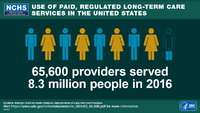 Use of paid regulated longterm care services in the United States