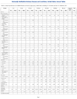 TABLE 4 Annual reported cases of notifiable diseases and rates by age group United States excluding US Territories and NonUS Residents 2023