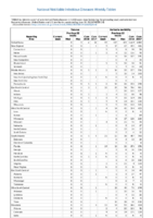 Table 2q Tetanus Varicella morbidity Week 24 Weekly cases of selected notifiable diseases   1000 cases reported during the preceding year and selected low frequency diseases United States and US territories week ending June 16 2018