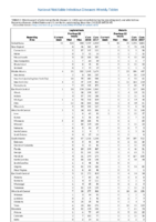 Table 2l Legionellosis Malaria Week 47 Weekly cases of selected notifiable diseases   1000 cases reported during the preceding year and selected low frequency diseases United States and US territories week ending November 24 2018