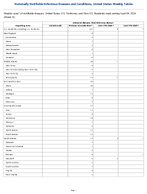 Arboviral diseases West Nile virus disease Week 13 Weekly cases of notifiable diseases United States US Territories and NonUS Residents week ending April 04 2026