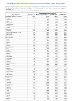 Chlamydia trachomatisinfection Week 31 Weekly cases of notifiable diseases United States US Territories and NonUS Residents week ending August 5 2023