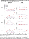 Supplementary Figure 1 Weekly COVID19 Incidence in Case Surveillance Data by Age Group and US Census Region  United States May 31September 5 2020