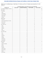 Haemophilus influenzae invasive disease Age 5 years Nontypeable Week 10 Weekly cases of notifiable diseases United States US Territories and NonUS Residents week ending March 14 2026