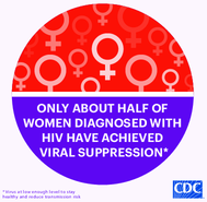 Only about half of women diagnosed with HIV have achieved viral supporession