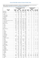 Chlamydia trachomatis infection Coccidioidomycosis Week 03 Weekly cases of selected notifiable diseases   1000 cases reported during the preceding year and selected low frequency diseases United States and US territories week ending January 25 2018