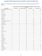 Vibriosis any species of the family Vibrionaceae other than toxigenic Vibrio cholerae O1 or O139 Probable Week 13 Weekly cases of notifiable diseases United States US Territories and NonUS Residents week ending April 04 2026