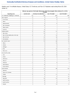 Vibriosis any species of the family Vibrionaceae other than toxigenic Vibrio cholerae O1 or O139 Probable Week 12 Weekly cases of notifiable diseases United States US Territories and NonUS Residents week ending March 28 2026