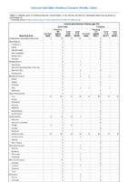 Invasive pneumococcal disease age 5 Week 01 Weekly cases of notifiable diseases United States US territories and NonUS Residents weeks ending January 5 2019