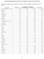 Chlamydia trachomatis infection Week 10 Weekly cases of notifiable diseases United States US Territories and NonUS Residents week ending March 14 2026