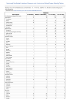 Babesiosis Week 28 Weekly cases of notifiable diseases United States US Territories and NonUS Residents week ending July 15 2023